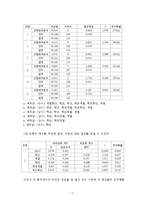 [표본설계 조사] 여자대학교 학생과 일반대학교 여학생의 생활습관의 차이-19