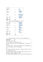[조사방법론] 싸이월드 이용자의 사생활보호기능의 사용현황과 폐쇄성의 정도-10