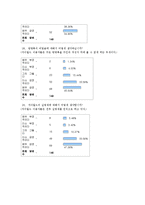 [조사방법론] 싸이월드 이용자의 사생활보호기능의 사용현황과 폐쇄성의 정도-17