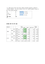 [조사방법론] 싸이월드 이용자의 사생활보호기능의 사용현황과 폐쇄성의 정도-18