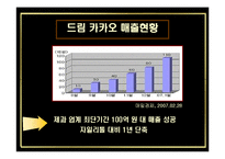[마케팅성공사례] 드림 카카오 마케팅성공사례-7