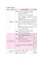 초등수학 모의수업지도안-7