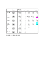 [마케팅조사] DSLR카메라 스타유무에 따른 소비자 선호도 조사-11
