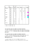 [마케팅조사] DSLR카메라 스타유무에 따른 소비자 선호도 조사-14