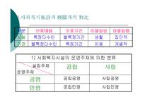 [사회복지] 사회복지법인과 시설ok-3