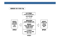 [정보 기술(IT) & 경영(management)] 정보 기술(IT) & 경영(management)-7