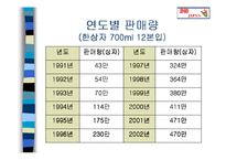 진로그룹의 일본시장 진출-4