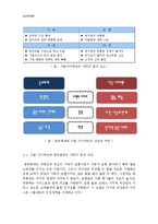 [경영학] 다음다이렉트와 동부화재의 경영 전략 비교-6