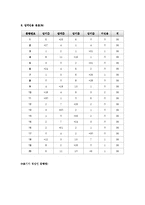 [교육평가] 초등과학 문항의 제작 및 분석-14