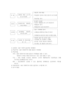 사회과에서의 IMF 인식과 수업구성-16