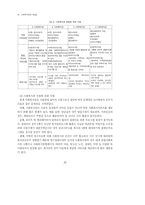 영구임대아파트 단지내 사회복지관의 문제점과 개선방향(Ⅱ)-14