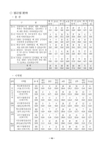 환경민원행정서비스 실태-17