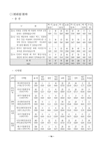 환경민원행정서비스 실태-18