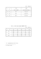 1998년도 소매업 경영동태 조사보고(백화점)-11