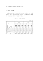 1998년도 소매업 경영동태 조사보고(백화점)-13