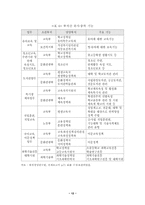 교육부총리의 위상과 역할-13