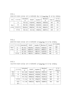 동강유역의 토양에 함유된 인의 존재형태 연구-17