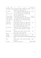 생리학 호르몬에 대하여-2
