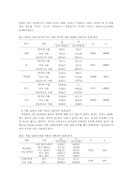 소년원생의 비행과 약물남용 실태-15