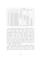 임대주택 입주자의 관리참여 현황과 문제점-2