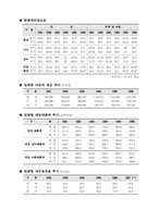 자동차 3사의 경영분석-12