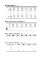 자동차 3사의 경영분석-13