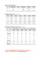 자동차 3사의 경영분석-14