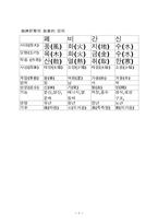 장부성리에 의한 8가지 양식의 체질 Ⅱ-5