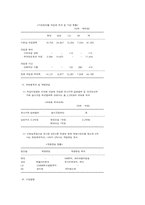4대그룹에 대한 부당내부거래등 조사결과-11