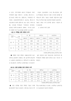 학생 일탈행위의 유형별 실태분석-4