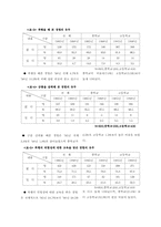 학생 일탈행위의 유형별 실태분석-5