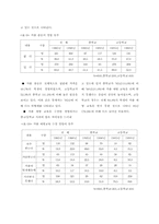 학생 일탈행위의 유형별 실태분석-7