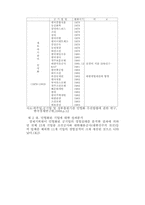 한국공기업의 민영화 연구-12