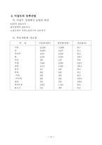Poultry Production and Health과정 연수보고서-13