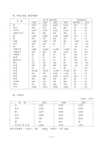 Poultry Production and Health과정 연수보고서-14