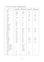 Poultry Production and Health과정 연수보고서-15