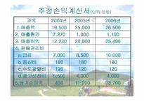 [사업계획서]레저스포츠 사업계획서-17