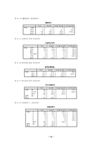 [마케팅전략]대학교 신입생 유치 전략 수립과 마케팅조사-15