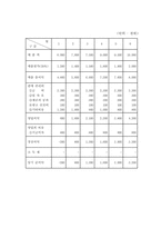 [사업계획서]Take Out 건강 영양쥬스 사업계획서-12