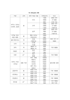 [사업계획서] 청소대행업 -아름다운 세상을 위하여- 사업계획서-6