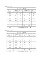 [토목공학, 건축공학]굵은골재 체가름실험 및 고찰-7