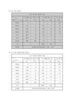 [토목공학, 건축공학]굵은골재 체가름실험 및 고찰-8