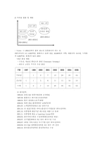 [경영전략]할인점 `홈플러스`의 차별화 전략 분석-7
