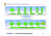 CRM의 이론과 사례(2) - 3~4장-15