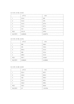[교양물리] 시지푸스의 고민 실험보고서-3