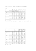 [물리] 파동실험-2
