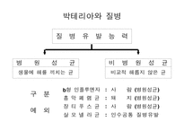 [의학] 질병과 치료-4