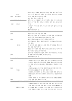 [인문] 중국사 레포트-3