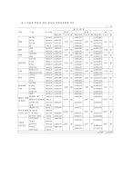 간호사의 영적 안녕과 영적 간호 중재와의 관계-8