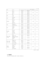 간호사의 영적 안녕과 영적 간호 중재와의 관계-9